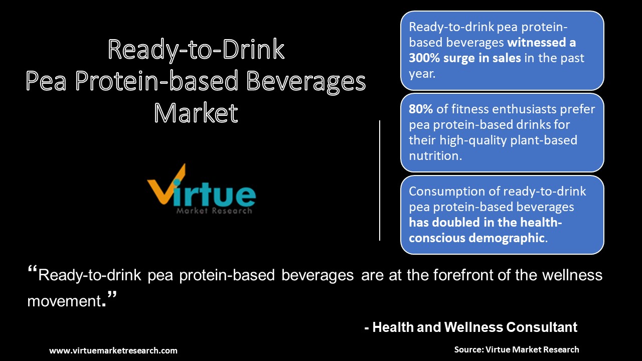 Global Ready-to-drink Pea Protein-based Beverages Market 
